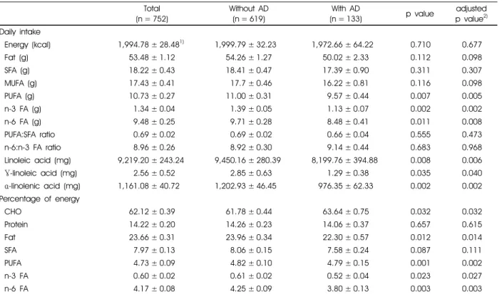 Table 2. Nutritional intakes of the subjects according to atopic dermatitis