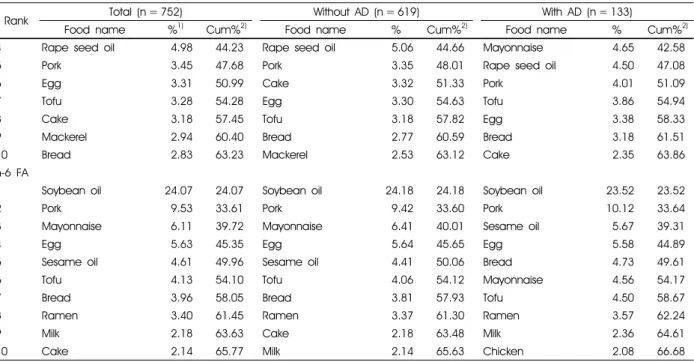 Table 3. Main food sources of total fat and fatty acids by atopic dermatitis (continued)