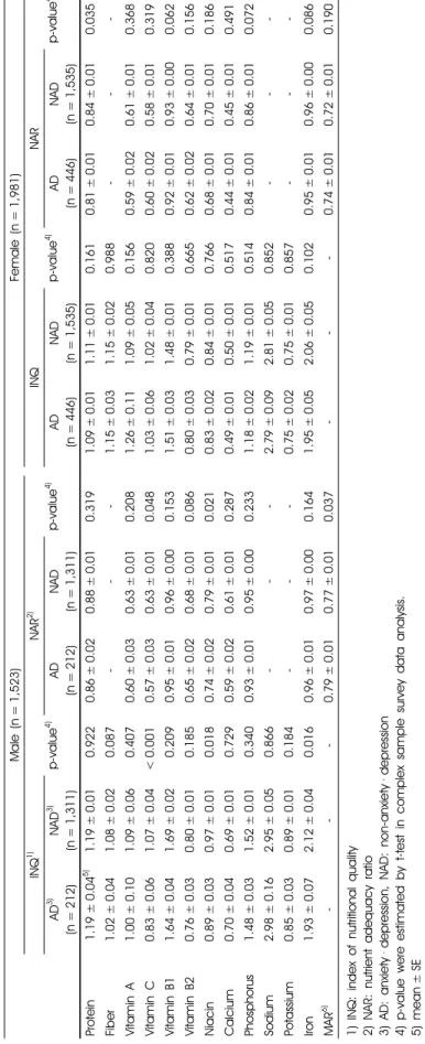 Table 7. Index of nutritional quality, nutrient adequacy ratio and mean adequacy ratio of the subjects according to perceived anxiety and depression