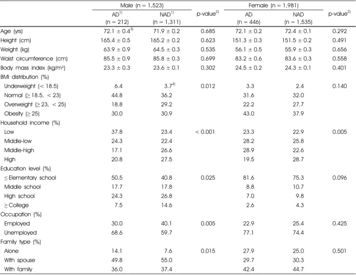 Table 1. General characteristics of the subjects according to perceived anxiety and depression 