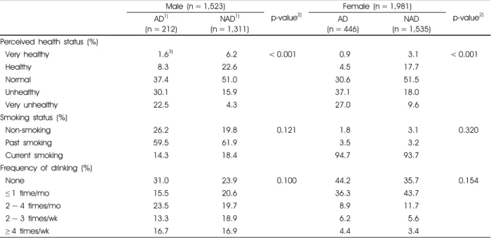 Table 2. Perceived health status, smoking status and frequency of drinking of the subjects according to perceived anxiety and depression 
