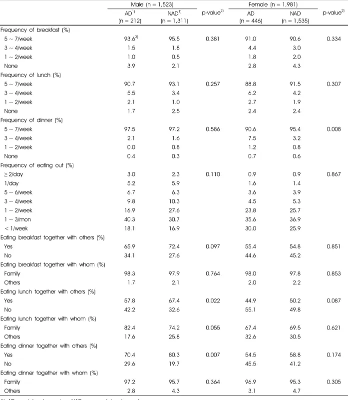 Table 3. Dietary habits of the subjects according to perceived anxiety and depression 