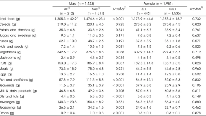 Table 4. Daily food intake from each food group of the subjects according to perceived anxiety and depression 