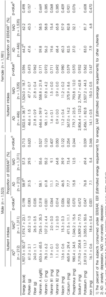 Table 5. Daily nutrient intakes of the subjects according to perceived anxiety and depression 