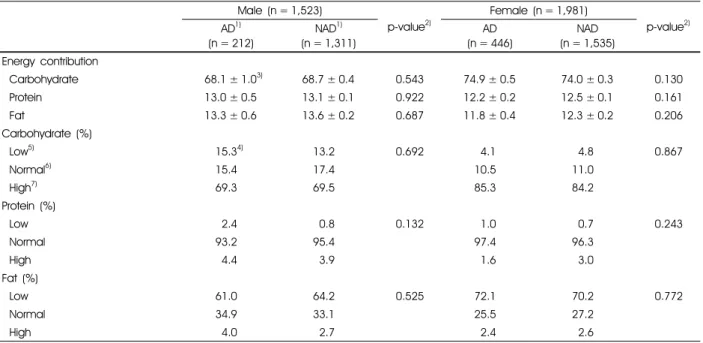 Table 6. Assessment of energy nutrients intake of the subjects according to perceived anxiety and depression 
