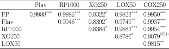 Table 6. Cyclooxygenase-2 activity inhibition effect of etha- etha-nol extract from blanched leaves (SL), raw whole purple stalks (ST) and peeled stalks (PST) of sweet potatoes