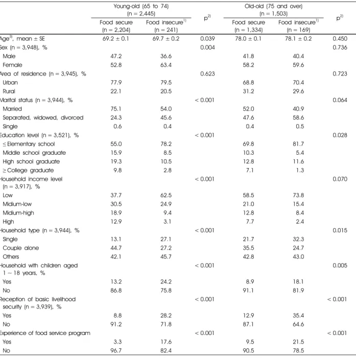 Table 2. General characteristics of the subjects by food security status