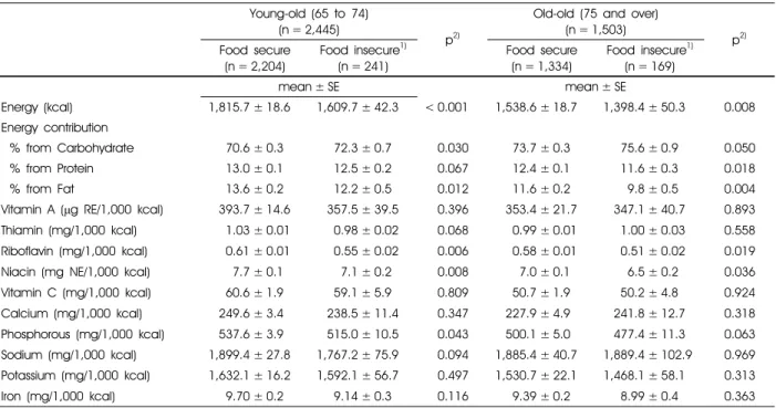Table 3. Energy intake and nutrient densities of the young-old and the old-old by food security status in Korea 