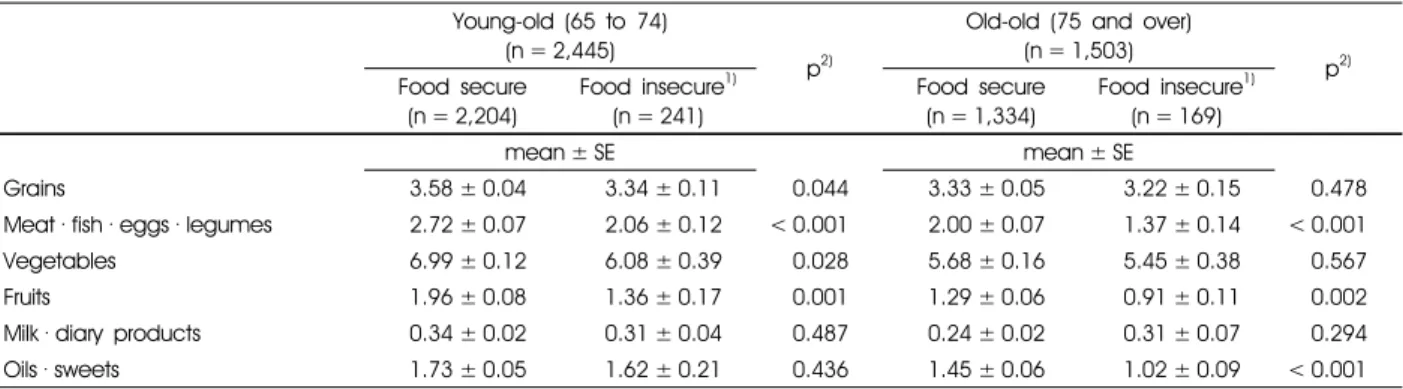 Table 4. Number of food group servings that young-old and the old-old consumed by food security status in Korea