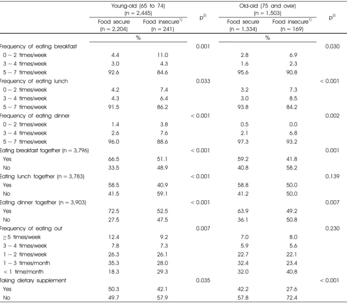 Table 5. Dietary behaviors of the young-old and the old-old by food security status in Korea