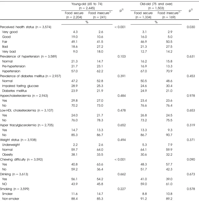 Table 6. Health status of the young-old and the old-old by food security status in Korea
