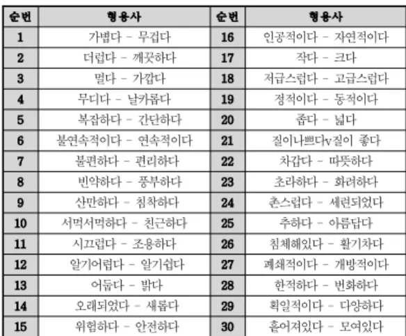 Table 1. Adjective used for evaluation