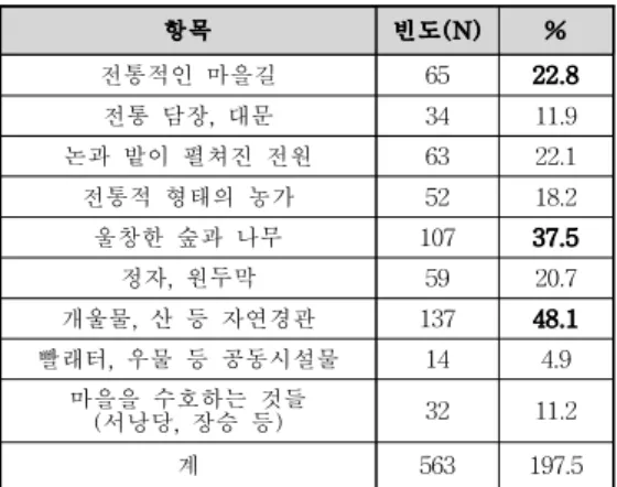 Table 4. Conservation landscape elements