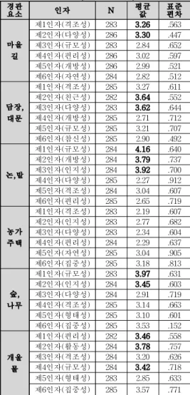 Table 6. Average of image by landscape elements(by factor analysis)