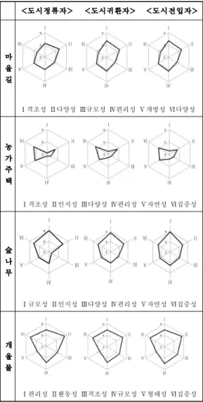 Table 7. Average of landscape elements image by residence recorde <도시정류자> <도시귀환자> <도시전입자> 마 을 길 Ⅰ격조성 Ⅱ다양성 Ⅲ규모성 Ⅳ편리성 Ⅴ개방성 Ⅵ다양성 농 가 주 택 Ⅰ격조성 Ⅱ인지성 Ⅲ다양성 Ⅳ편리성 Ⅴ자연성 Ⅵ집중성 숲 나 무 Ⅰ규모성 Ⅱ인지성 Ⅲ다양성 Ⅳ편리성 Ⅴ자연성 Ⅵ집중성 개 울 물 Ⅰ편리성 Ⅱ활동성 Ⅲ격조성 Ⅳ규모성 Ⅴ형태성 Ⅵ집중성 4