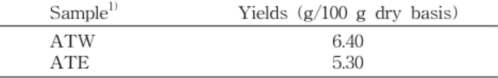 Table 2. Contents of total polyphenols and flavonoids in ex- ex-tracts from Acer tegmentosum Maxim.