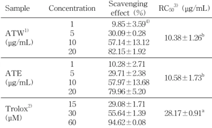 Table 3. Scavenging effects of BHA and Acer tegmentosum Maxim. extracts on α,α-diphenyl-β-picrylhydrazyl radical (DPPH + ․) Sample 1) Concentration (μg/mL) Scavengingeffect (%) RC 50 2) (μg/mL) ATW 5 10 25 18.86±0.75 3)37.65±10.5876.37±6.17 14.02±0.14 b AT