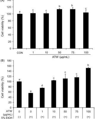 Fig. 3. Effects of Acer tegmentosum Maxim. hot water ex- ex-tracts (ATW, 200 mg/kg) against blood alcohol concentration on ethanol-treated rats