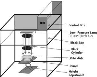 Fig. 1.  Schematic  diagram  of  Collimated  beam  for  UV/H 2 O 2 .