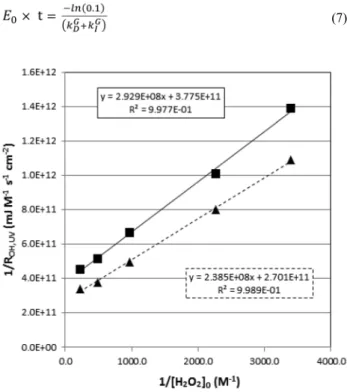 Table 1.  Humic  acid  (4  mg/L)’s  OH  radical  scavenging  factor  obtained  by  p CBA  and  RhB  method  and  each  target  compound’s  D 90   value  at  each  OH  radical  scavenging  factor  condition Probe  compound OH radical  scavenging  factor (s 