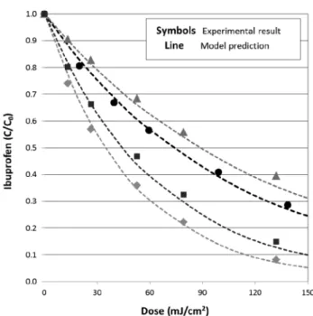 Table 2.   Water  quality  parameters  of  the  UV/H 2 O 2   process  for  each  water  source 