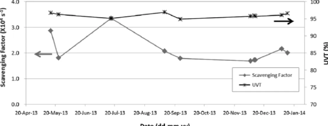 Fig. 4.  Scavenging  factor  and  UV  transmittance  of  the  pilot  plantinfluent  water.