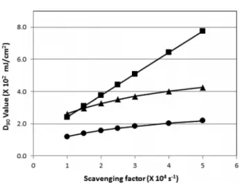 Fig. 6.  Calculated  D 90   value  versus  the  scavenging  factor  ( ■ :  Caffeine,  ▲ :  Iopromide,  ● :  Diclofenac,  [H 2 O 2 ] 0 = 10  mg/L,  A 254 = 0.02  cm -1 )