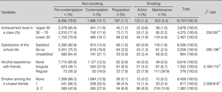 Table 3. Smoking Behavior Stage by Parents Related Characteristics of the Subjects (N = 10,707)