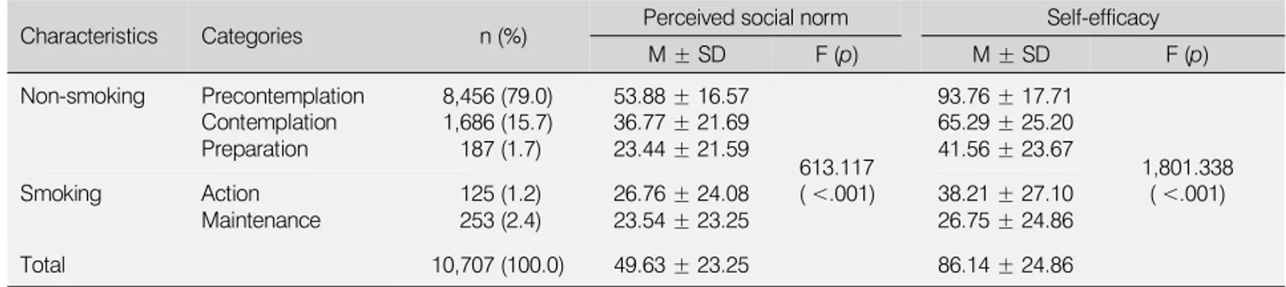 Table 4. The Mean Score of the Perceived Social Norm and Self Efficacy by Smoking Behavior Stage of Change