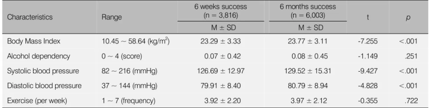 Table 2. Comparison of Health Promotion Characteristics (N = 9,819) Characteristics Range