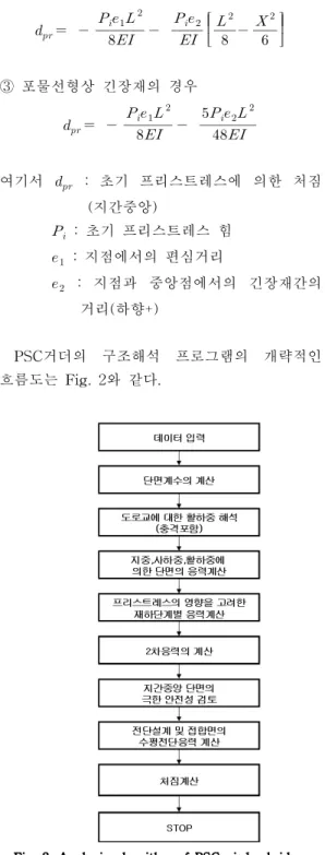 Fig. 2. Analysis algorithm of PSC girder bridge.