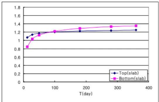 Fig. 5. Shrinkage stress on the age of slab.