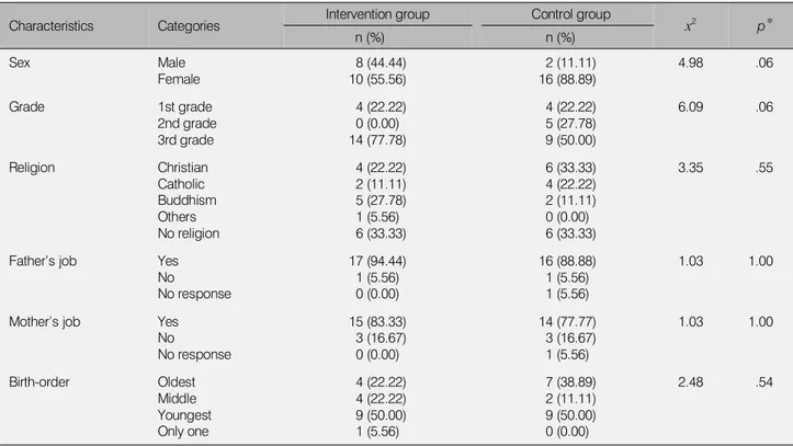 Table 2-2. Homogeneity of pretest scores of stress between the two groups
