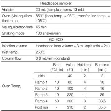 Table 1.  Analytical  conditions  of  the  headspace  sampler  and  GC-ECD 15)