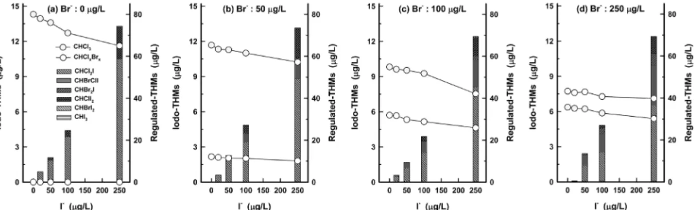 Fig. 1.  Effect  of  the  bromide  and  iodide  concentrations  on  formation  of  I-THMs  (water  temp.:  20℃,  pH:  7,  Cl 2   dose:  3  mg/L,  reaction  time:  24  h).