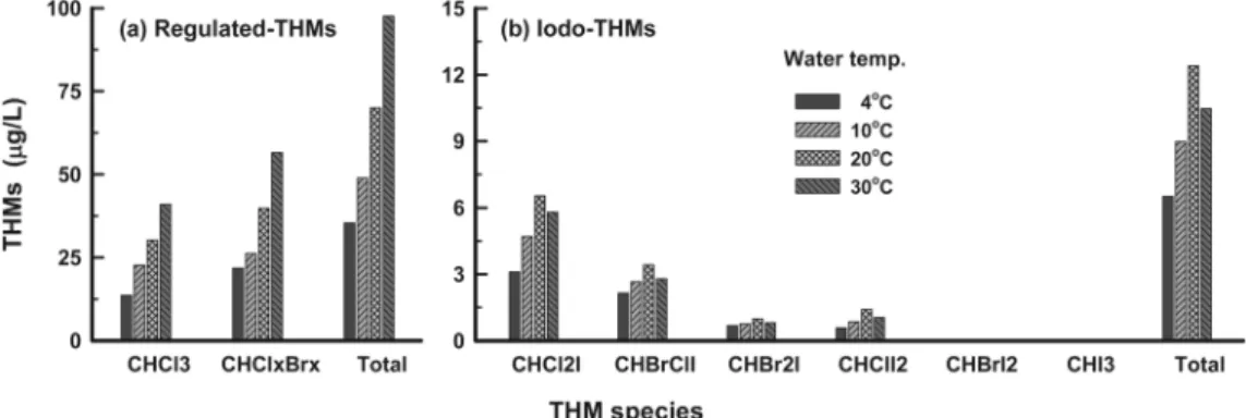 Fig. 4.  Effect  of  the  water  temperatures  on  formation  of  I-THMs  (pH  7,  Br -   and  I -   concentration:  250  µg/L,  Cl 2   dose:  3  mg/L,  reaction  time:  24  h)