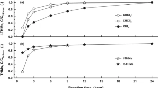 Fig. 6.  Effect  of  the  reaction  times  on  formation  of  I-THMs  (water  temp.:  20℃,  pH  7,  Br -   and  I -   concentration:  250  µg/L,  Cl 2   dose: 