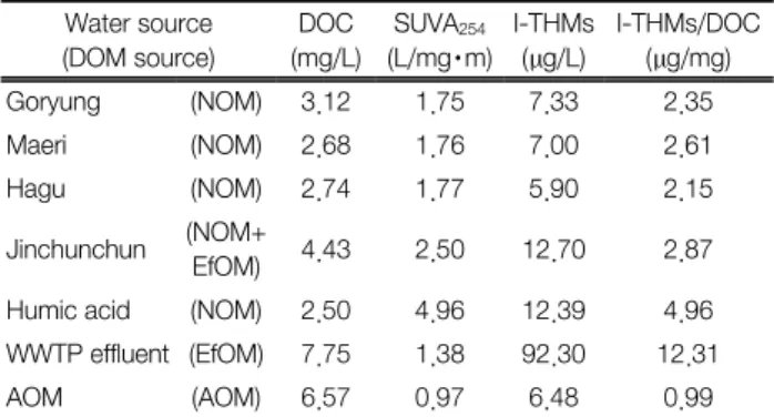 Fig. 7.  Effect  of  the  DOM  properties  on  formation  of  I-THMs  (water  temp.:  20℃,  pH  7,  Br -   and  I -   concentration:  1/10  of  DOC  con- con-centration,  Cl 2   dose:  same  with  DOC  concentration,  reaction  time:  24  h).