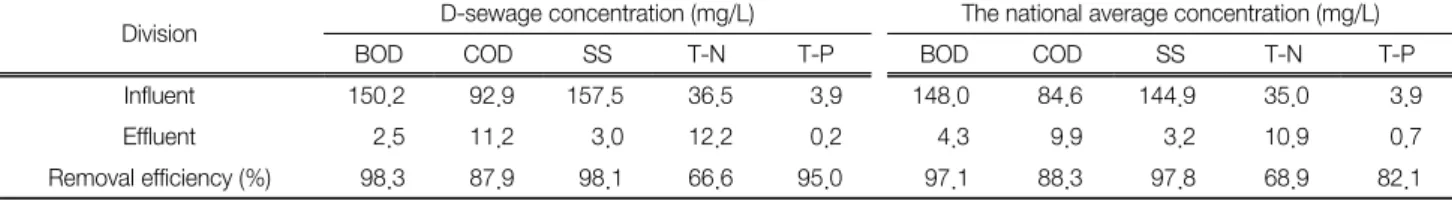 Table 2.  Operating  conditions 