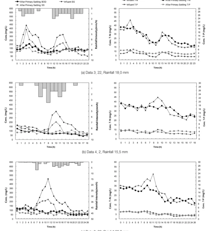 Table 4.  Removal  efficiency  in  primary  treatment  plant  during  rainfall