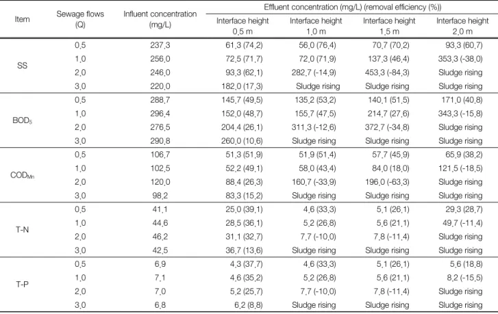 Table 5.  Increased  influx  of  sewage  treatment  efficiency  according  to  the  interface  height