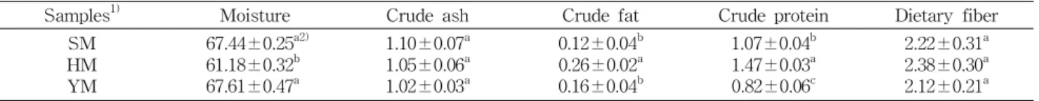 Table 1. Proximate compositions of fresh sweet potato cultivars (unit: %, wet basis)