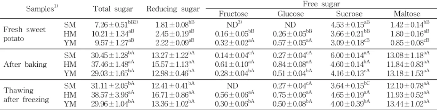 Table 2. Total sugar, reducing sugar and free sugar contents of fresh, baking and thawing after freezing of sweet potato