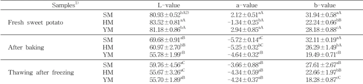 Table 3. Hunter color values of fresh, baking and thawing after freezing of sweet potato cultivars