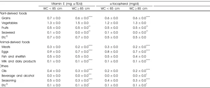 Table 5.  Antioxidant vitamin intakes from each food group according to obesity status by waist circumference level  (continued)