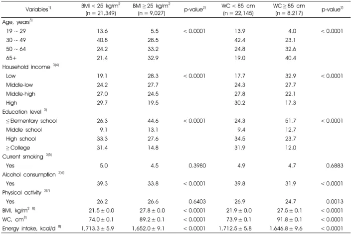Table 1. General characteristics of the study subjects