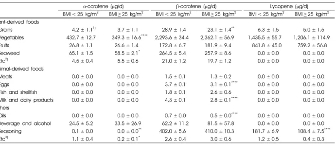 Table 4. Antioxidant vitamin intakes from each food group according to obesity status by body mass index
