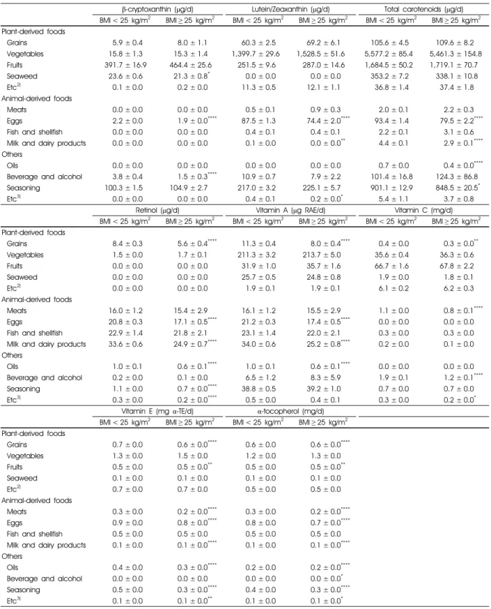 Table 4.  Antioxidant vitamin intakes from each food group according to obesity status by body mass index (continued)