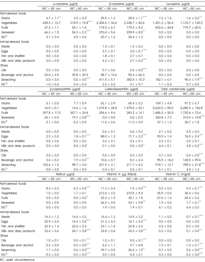 Table 5.  Antioxidant vitamin intakes from each food group according to obesity status by waist circumference level