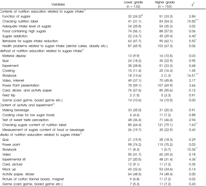 Table 2. The status of nutrition education on sugars intake for children (continued)